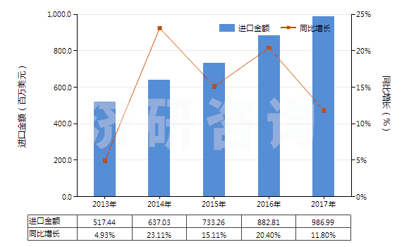 2013-2017年中國感光乳液(HS37071000)進(jìn)口總額及增速統(tǒng)計